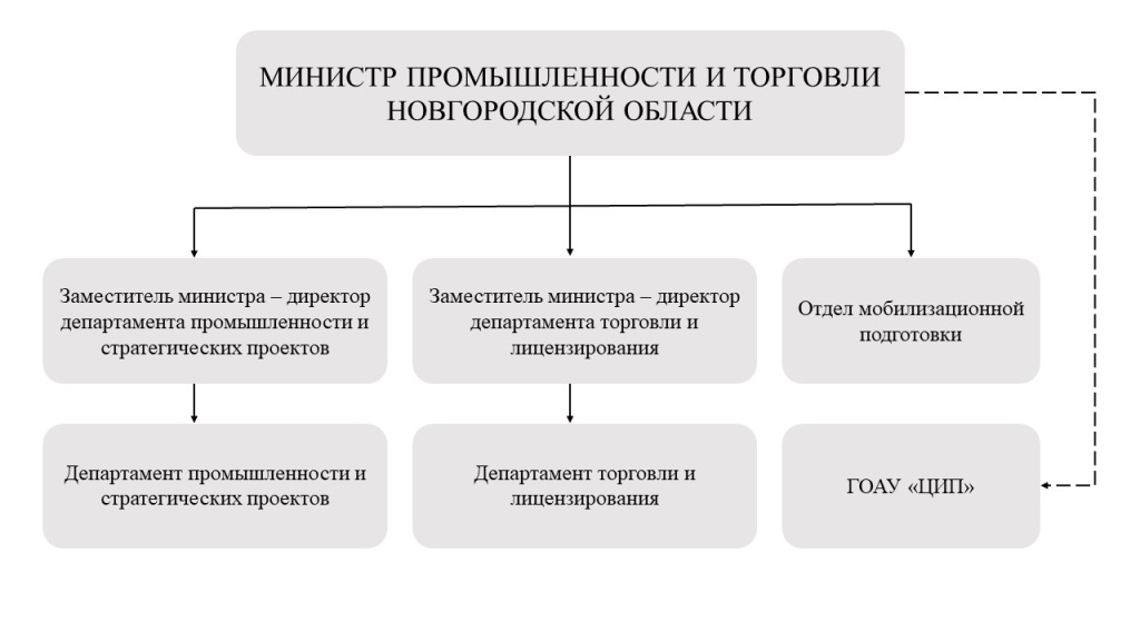 Структура министерства.jpg